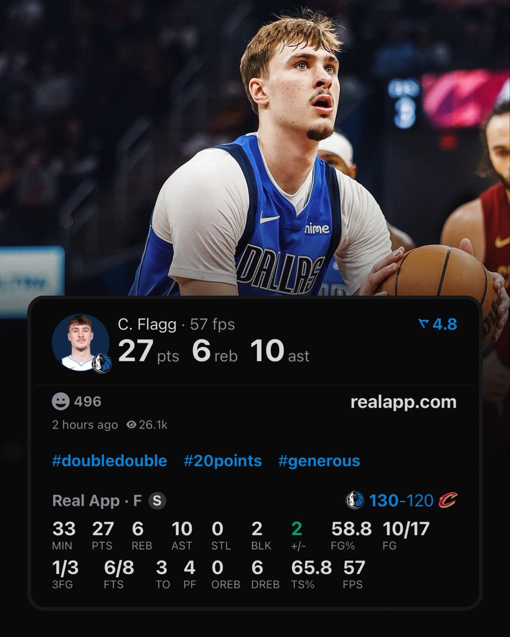 弗拉格连续两场得分25+，今天砍下27分10助攻6篮板，成为詹姆斯之后NBA历史