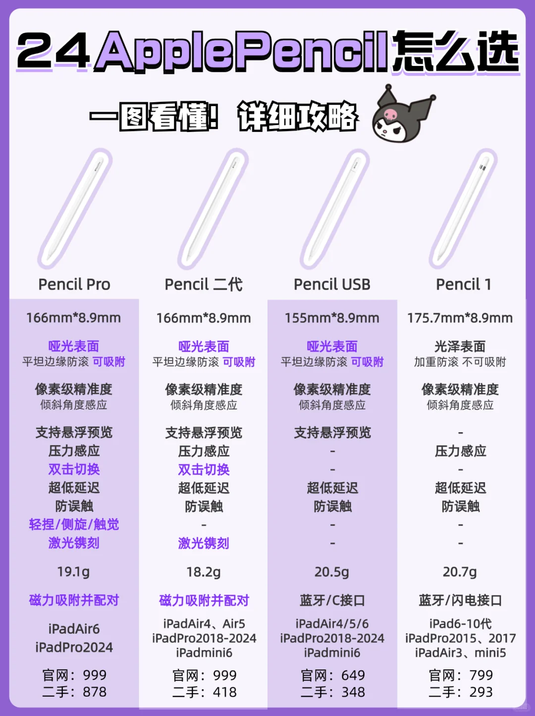 一图看懂‼️Apple Pencil四个版本怎么选❓