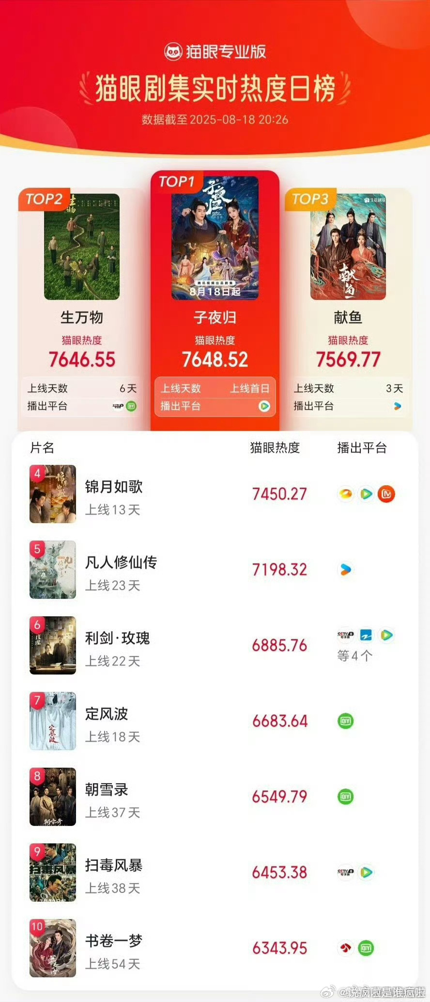 这个子夜归这么猛？ 登顶猫眼实时热度榜了[哆啦A梦害怕]暑假的尾巴居然要热闹起来
