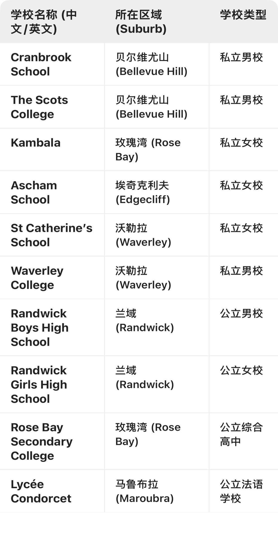 悉尼东区（Woollahra、Bellevue Hill、Vaucluse、Do