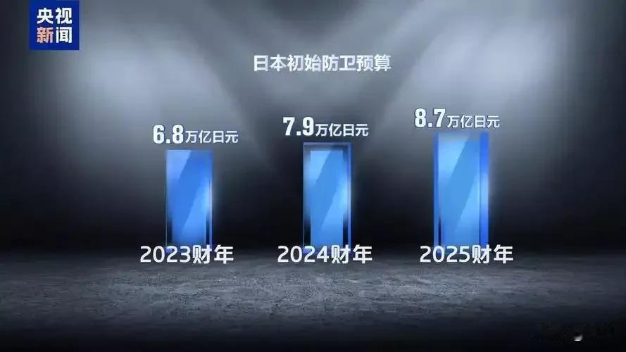 军费狂飙！日本9万亿防卫预算再破纪录，中方怒批藏祸心
 
日本2026财年防卫预