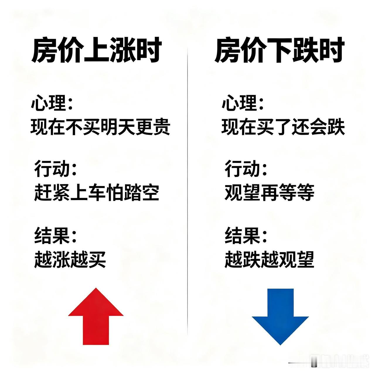 为什么买房买涨不买跌？
人怕亏、贪收益、信预期、不敢抄底，房价涨的时候敢下手，跌