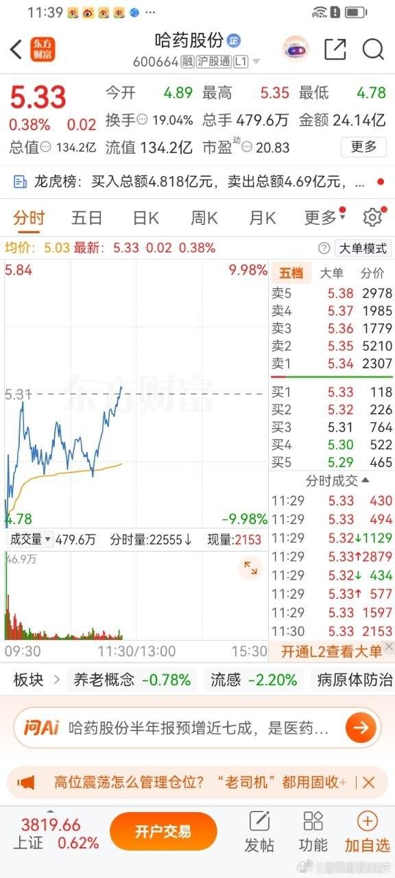 兄弟们！哈药股份今天继续拉升！  你们还在车上吗？  在的点赞回复178！  大
