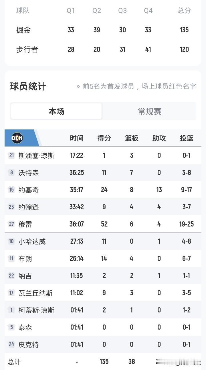 约基奇24+8+13
掘金胜步行者