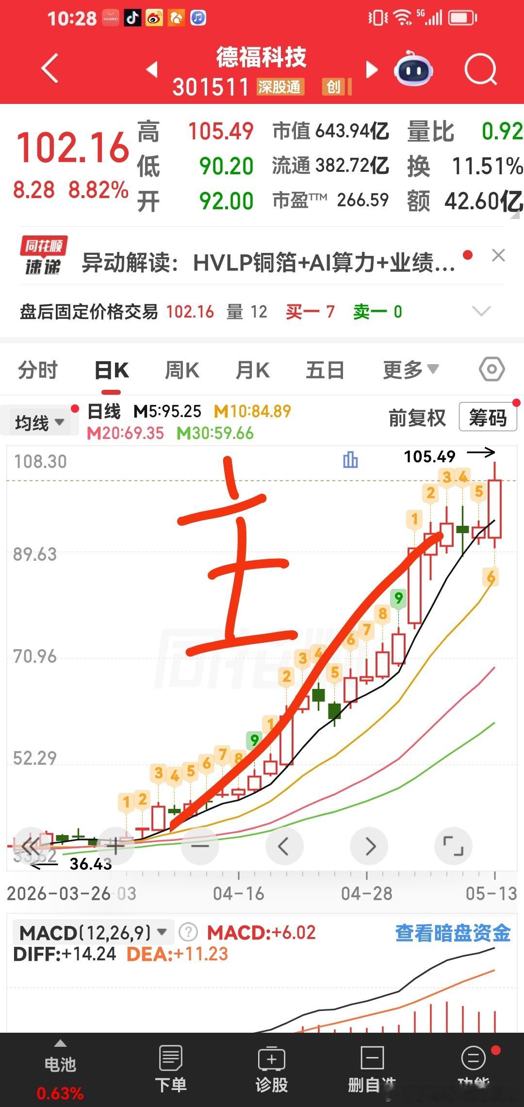 鼎龙股份，有突破新高卡。这个票300开头的，稳稳的幸福。 