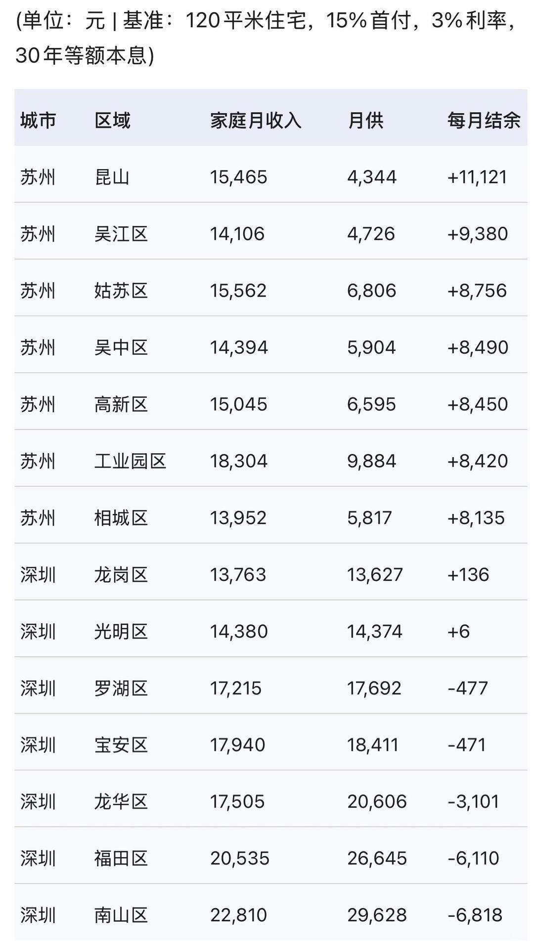 深圳和苏州抗压能力对比，昆山生活最舒适，南山找工作便利…