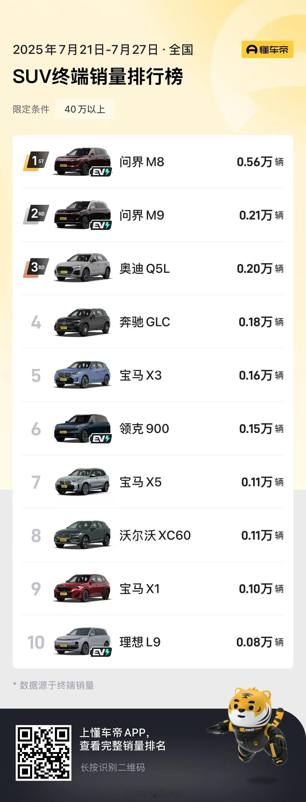 没得说，问界M8全能车王 上周（7月21日-7月27日）继续保持四十万级销冠，交