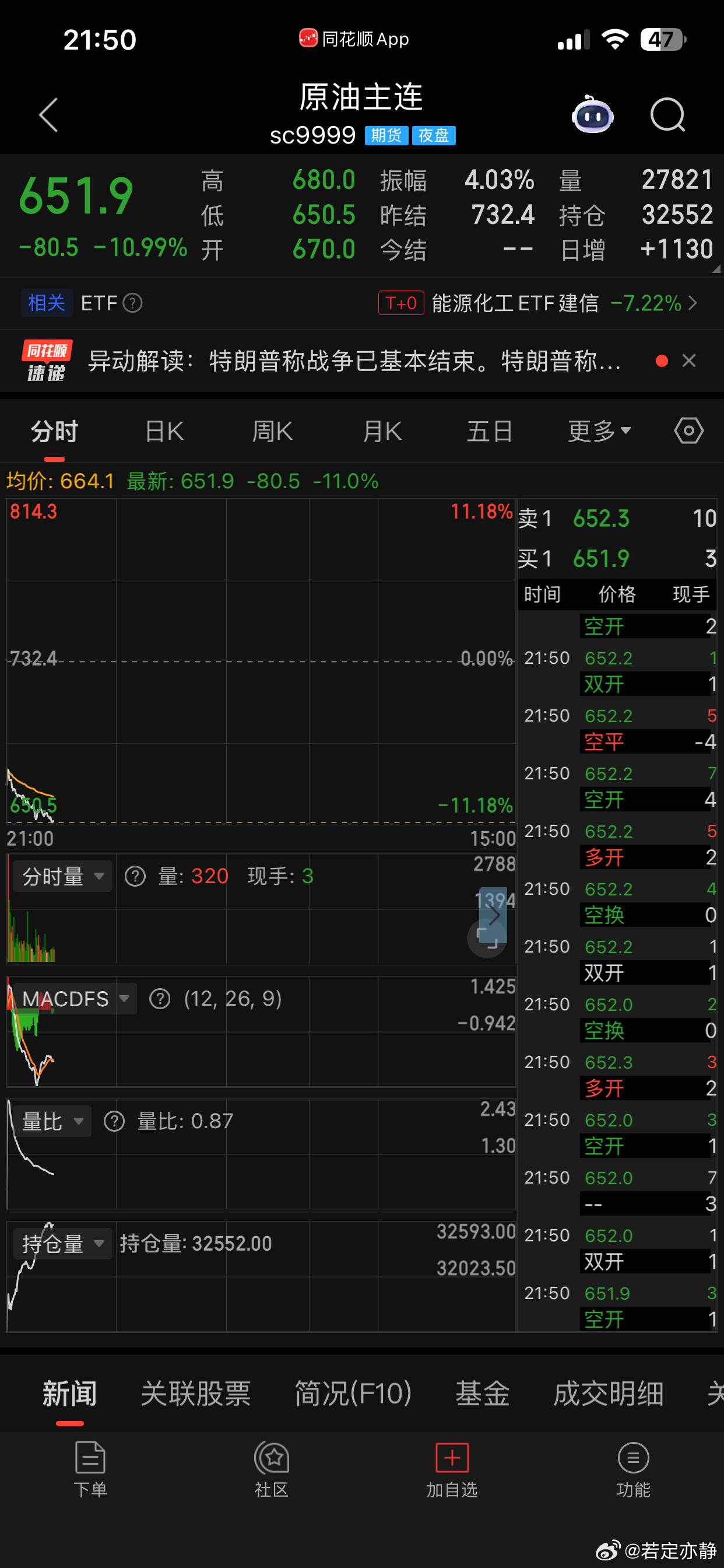 上期所原油主力合约暴跌11%，报651.7元/桶。大商所乙二醇主力合约跌超2%，