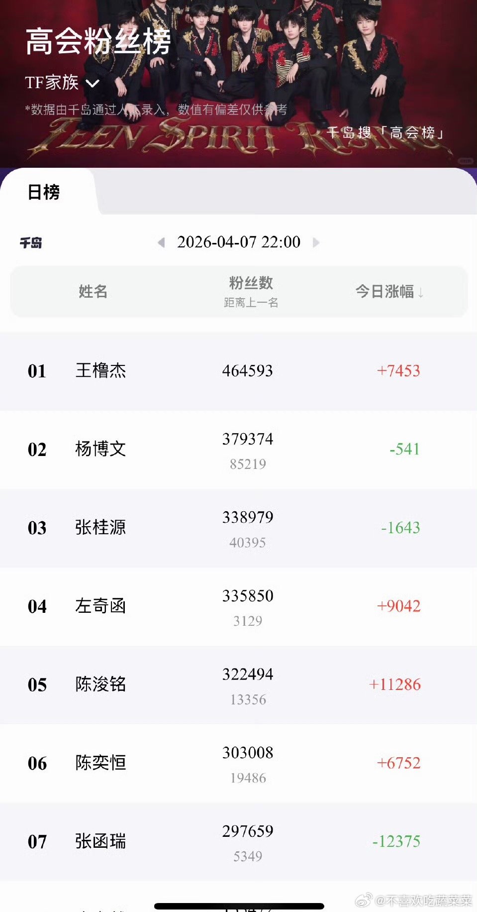 tg  闹了快一周 今天🐱又回到了七番 🦌的断层也回来了 中间的除了素素全都
