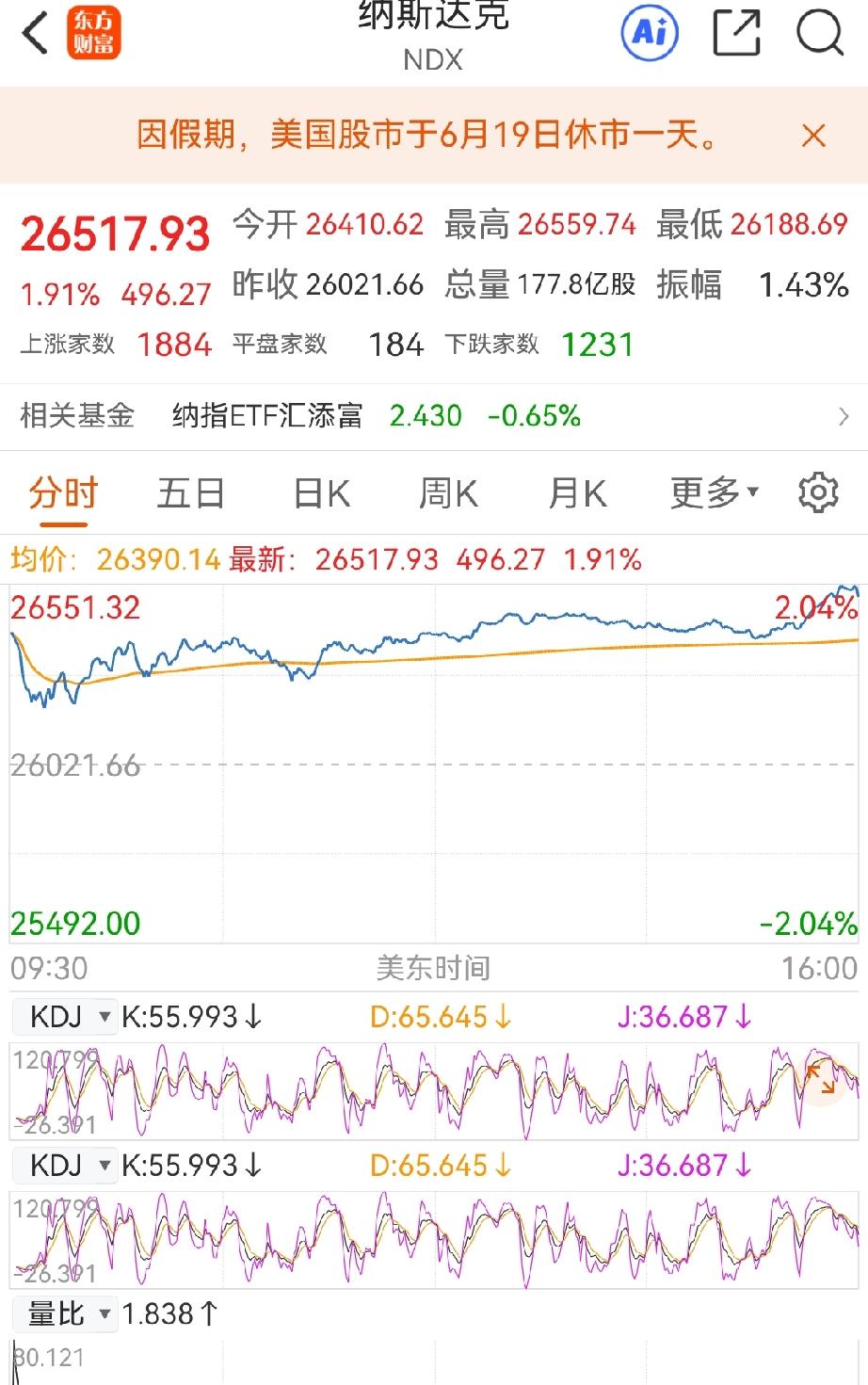 持有老登股的又将心态不稳了，夜盘美股纳斯达克科技指数上涨1.91%，芯片半导体股