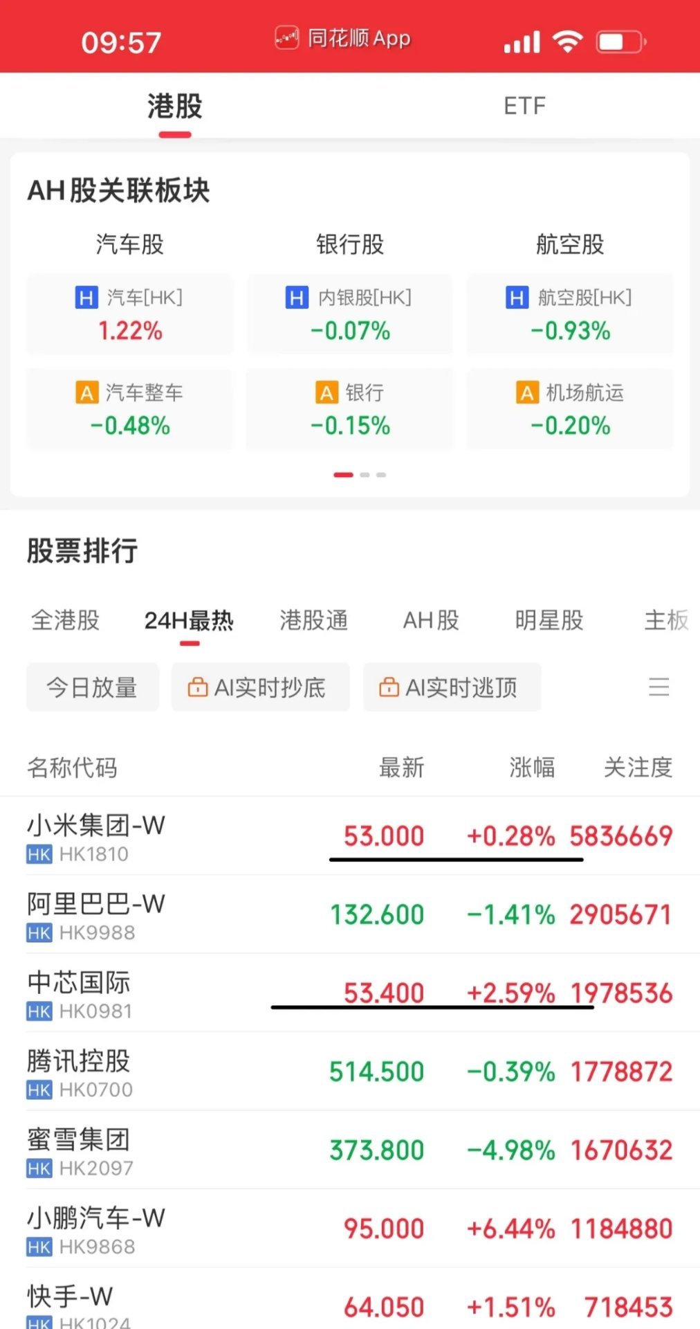 东升西落，港A股表现强势，小米集团和中芯国际带领恒生科技指数翻红，南向资金加大了