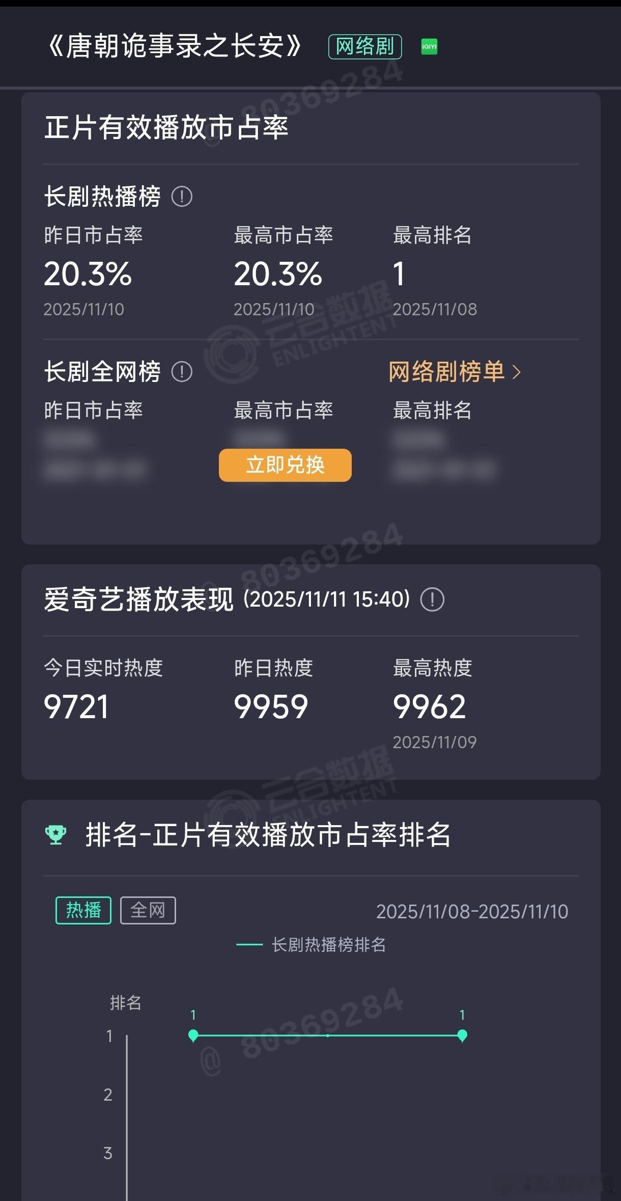 唐朝诡事录3云合破20%，热度差一点点就能破万了，你有追这部剧吗？