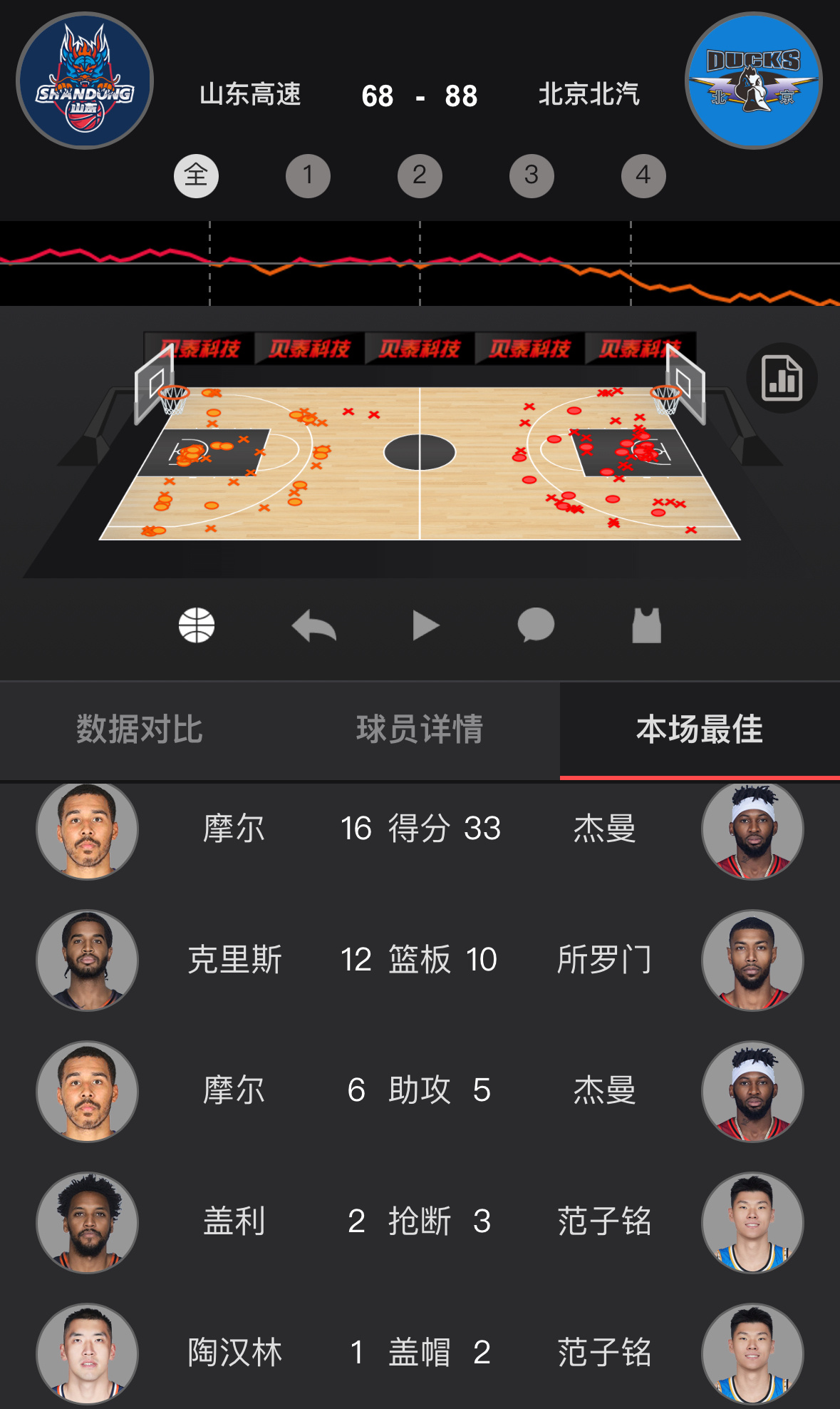 北京20分大胜山东，让对手只拿68分，确实有点没想到...虽然山东不以得分见长，