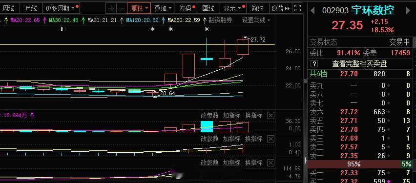 #宇环数控 sz002903[股票]# 近期的核心之一，挺不错的，点火的时候可以