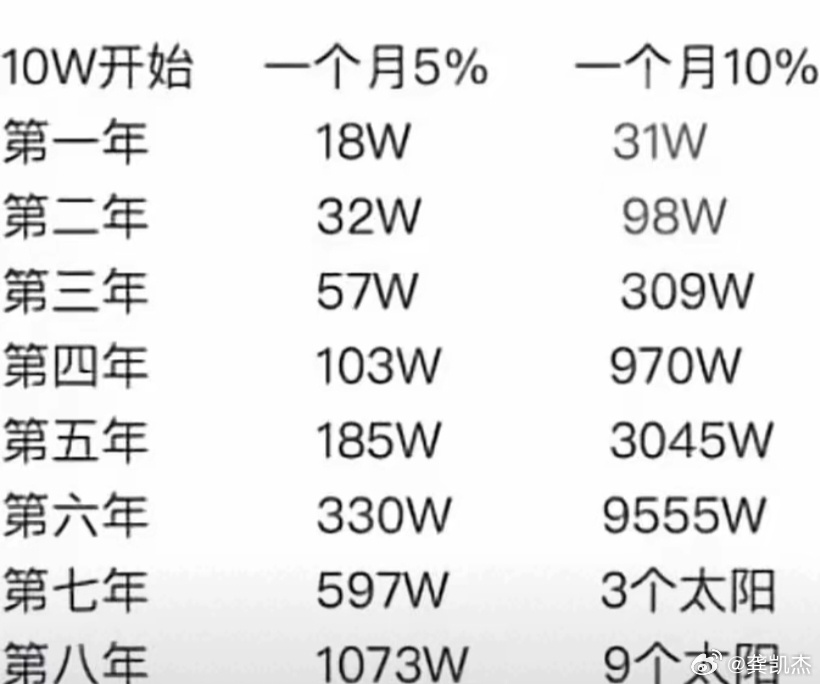 10万复利每月赚10%，结果是惊人的，实际上目标可以更低一点，一个月赚2%就可以