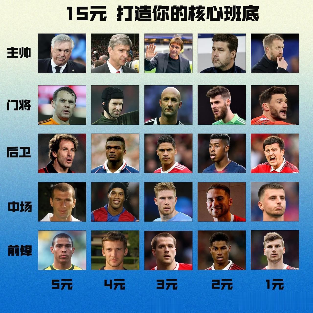 15元打造你的核心班底——主帅+中轴线，你会怎么选？

前锋大罗5
中场德布劳内