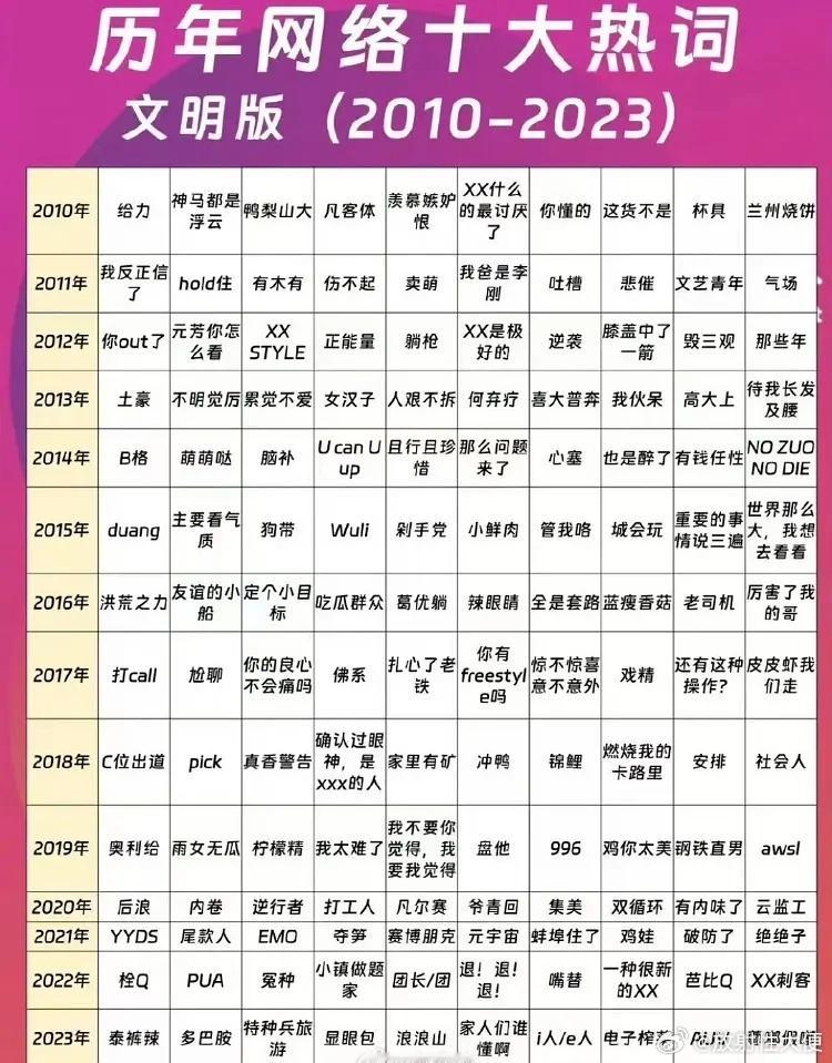 才发现自己很沉迷于使用网络流行语，之前一直不觉得，结果“啊喂” “我晕”居然是古