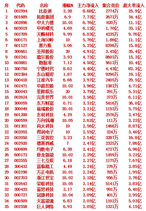 9月15日尾盘30分钟，主力资金“大幅抢筹的”35名单一览！

排名 1：代名称