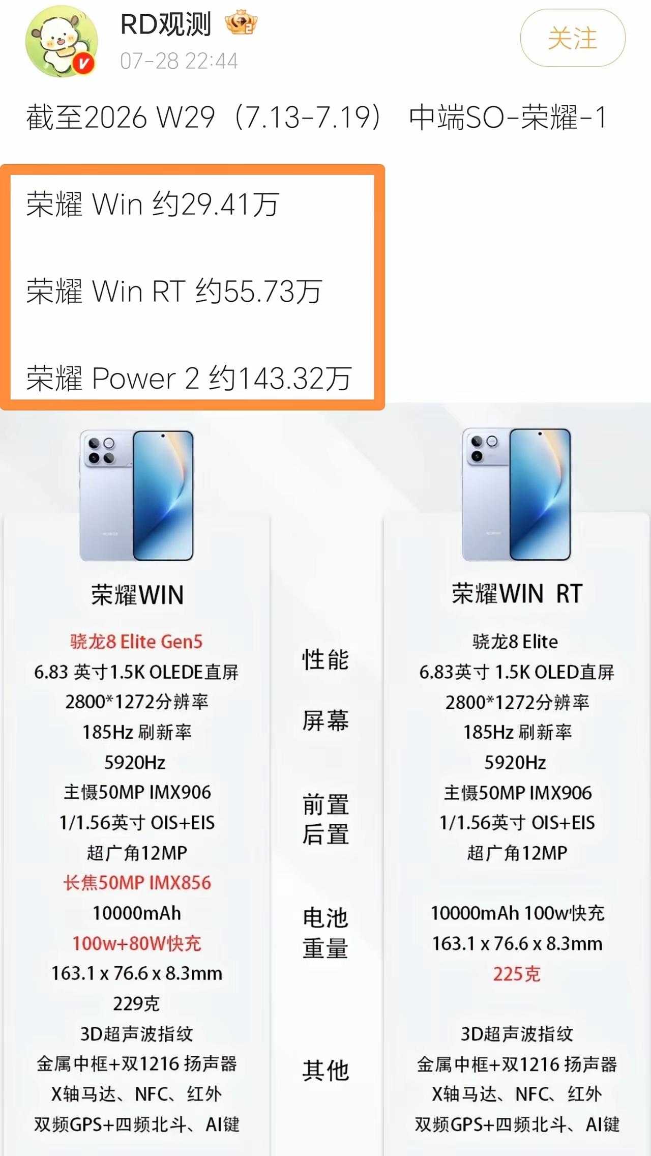 万万没想到！荣耀WIN系列作为荣耀的子品牌，上市半年交出了累计84万台的成绩单。