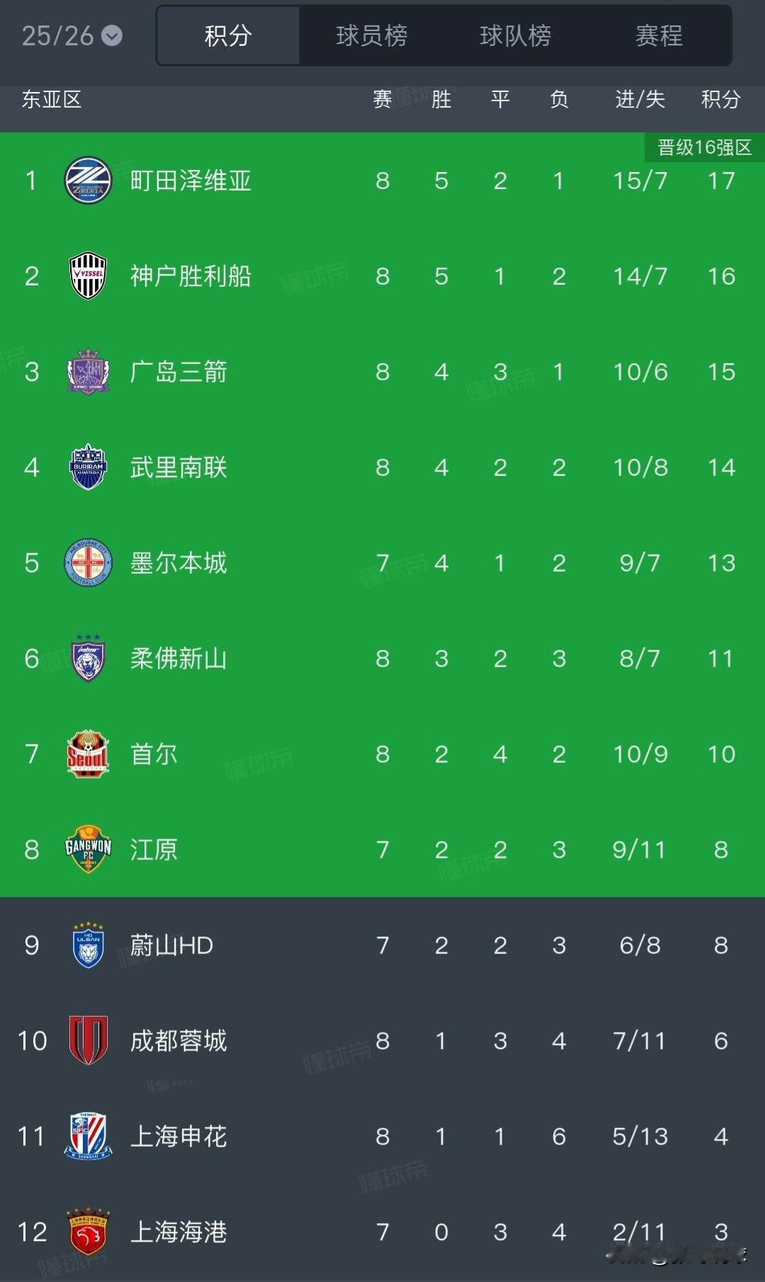 中超三队亚冠垫底，申花0-2武里南，成都蓉城2-3町田，两队八场小组赛全部结束，