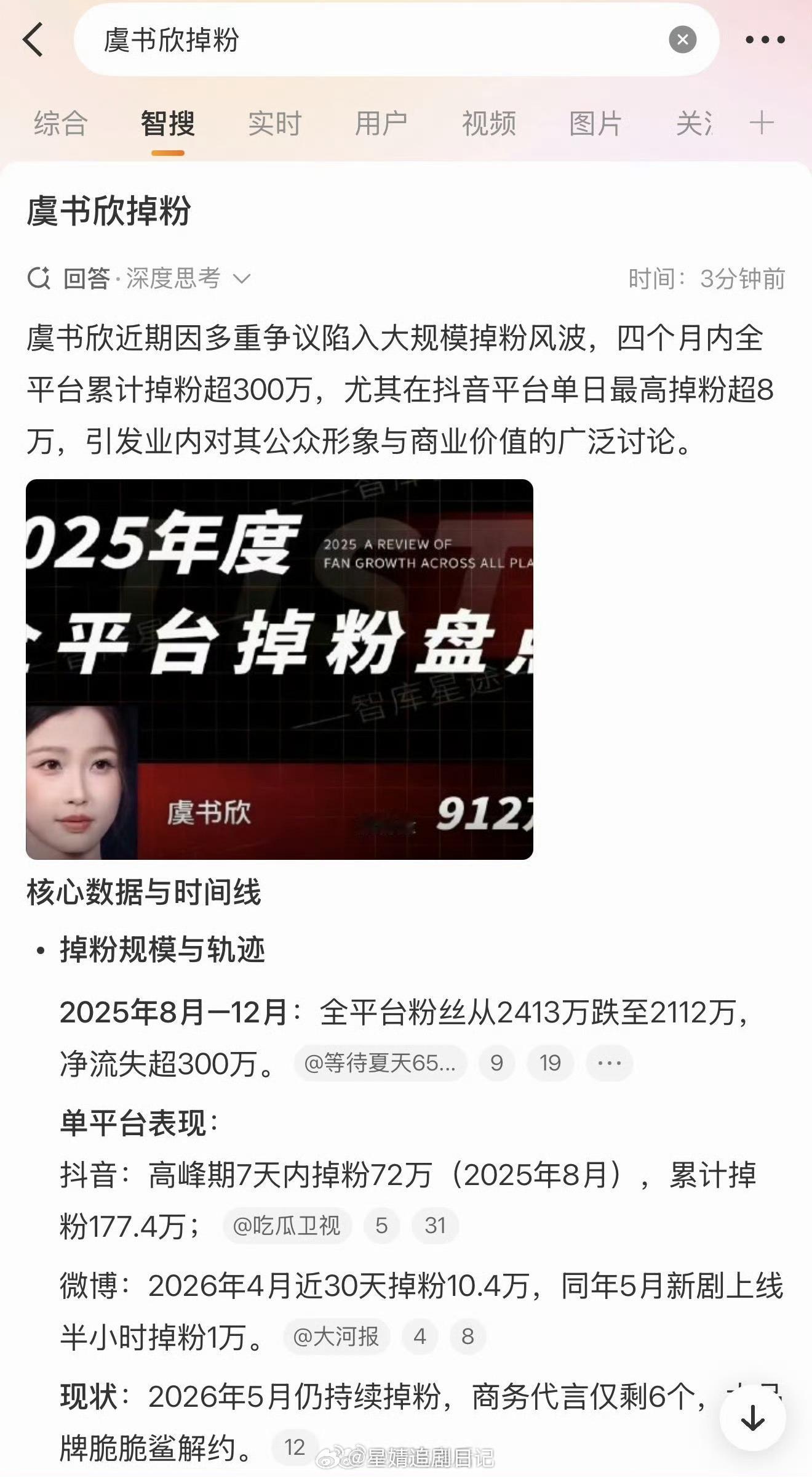 今年掉粉最多的明星：虞书欣，全平台掉粉超300万白鹿，全平台掉粉超80万，还在持