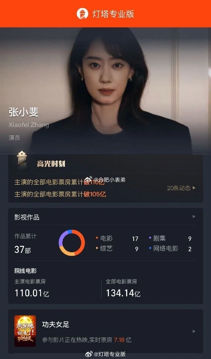 中国首位票房破百亿的85后女演员灯塔数据官宣！张小斐主演影片总票房突破110亿。