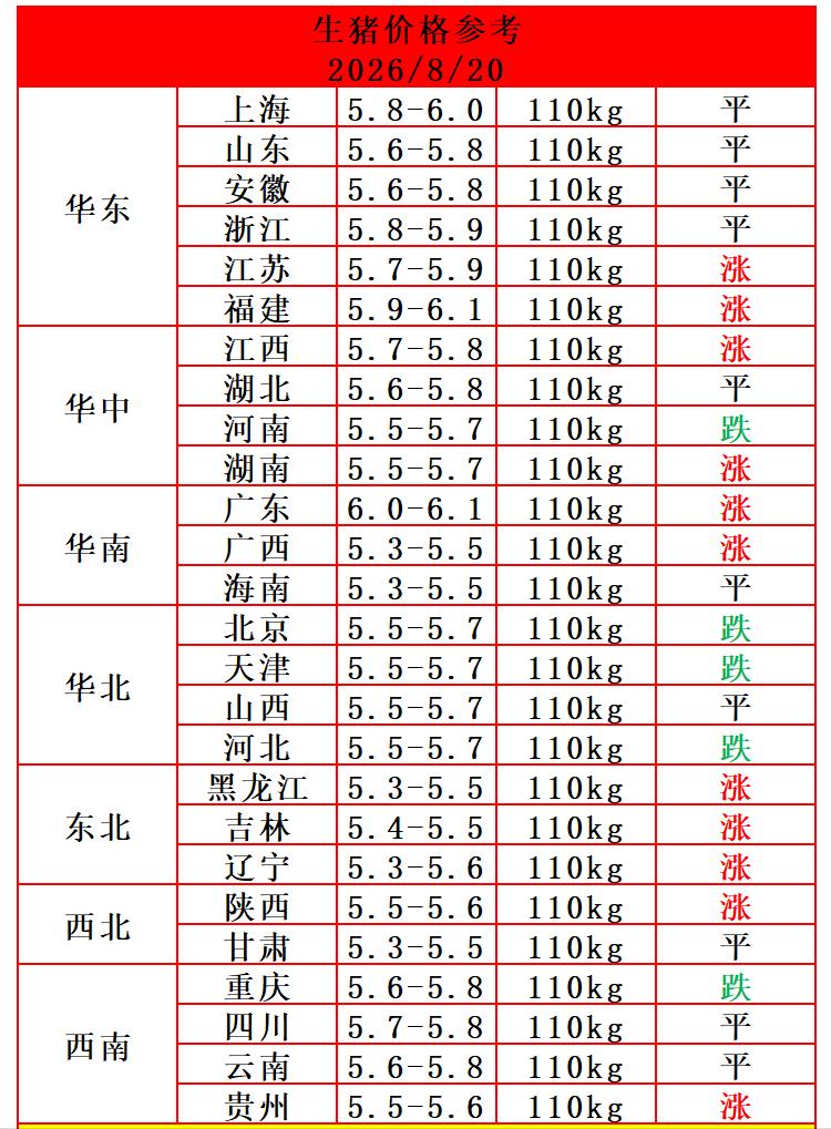 猪价涨了，养猪人开心了，明天（2026年8月20日）猪价继续涨，两大利好之下，猪