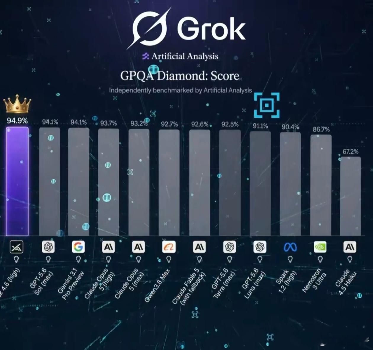 Grok 4.6 在GPQA Diamond 上以94.9% 的得分夺得1位置，