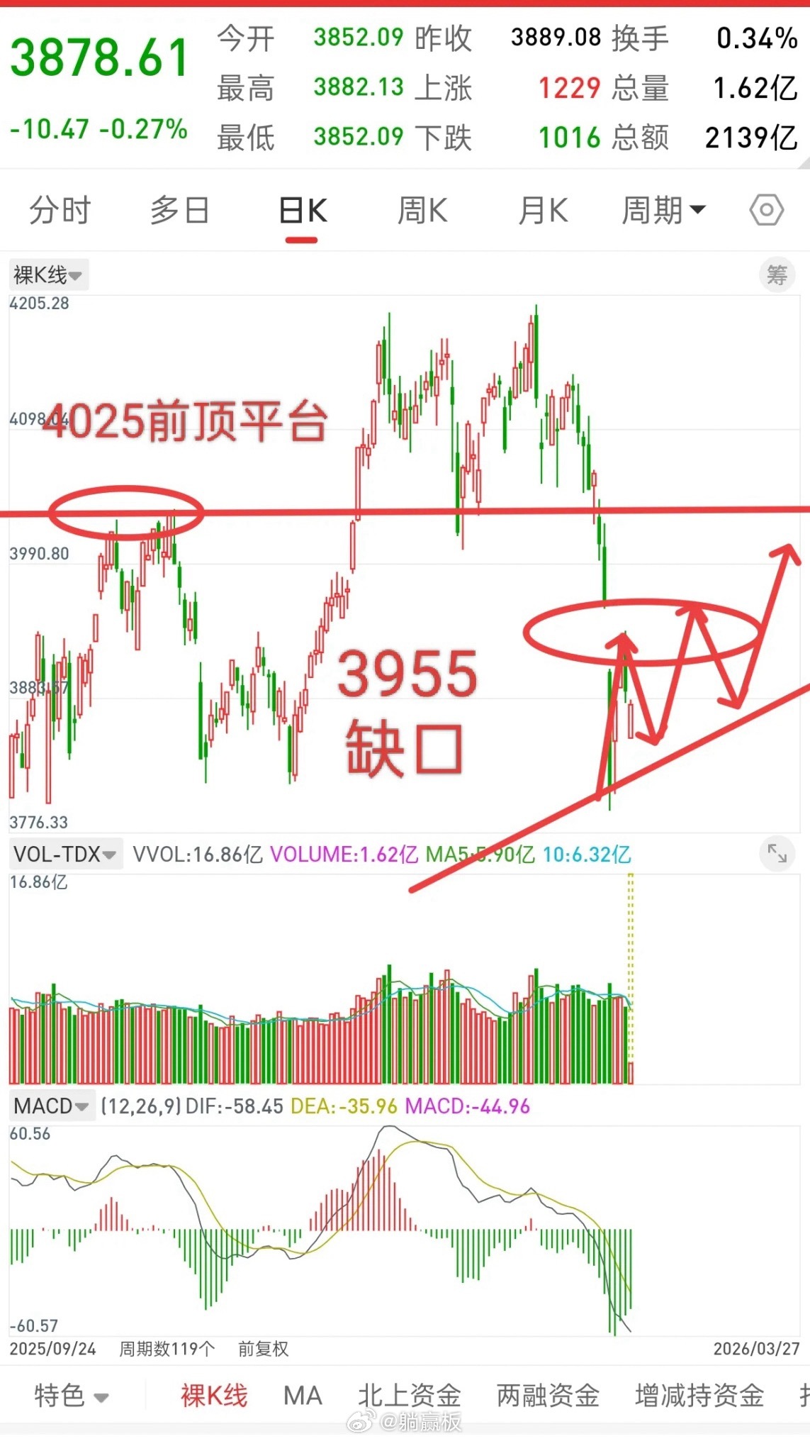 A股，今日跳空低开，低开高走，后市走势会如何？直接亮明观点，连续下跌之后的筑底阶