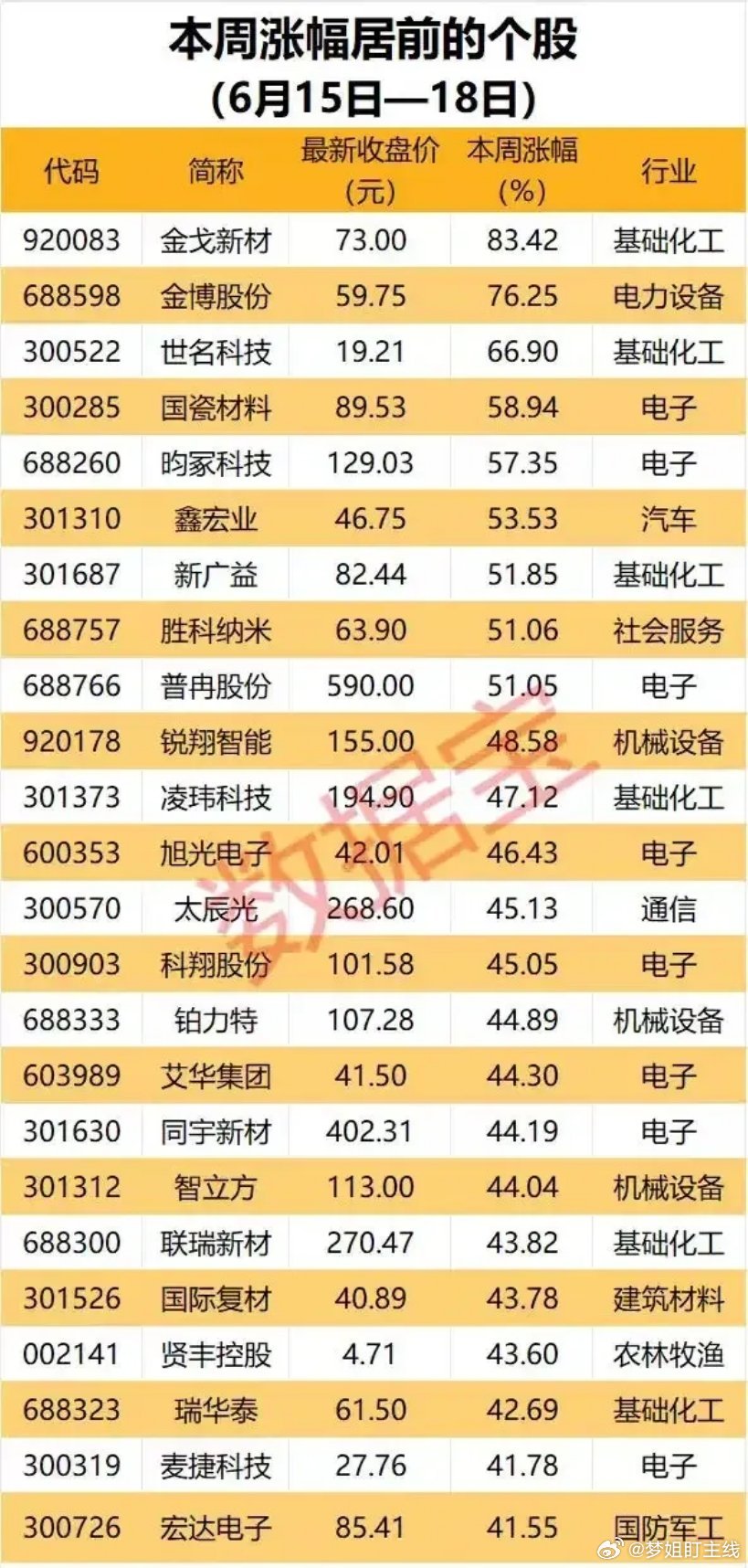 算力材料24只强势股简表（6.15-6.18）盘面概况本周大涨个股以算力上游材料