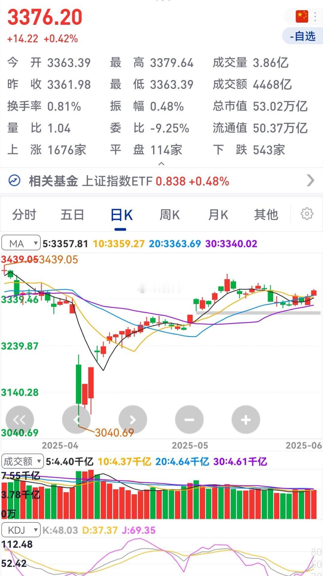 今日A股复盘：看了下各大指数，走势ok，量能ok，人气ok， Everythin
