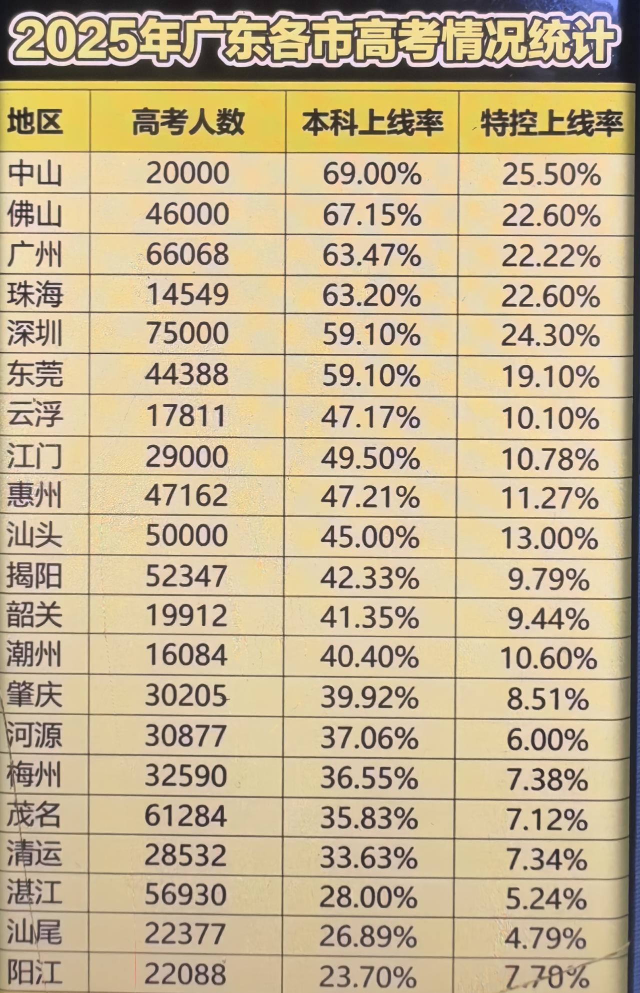 大家看看这两个表，是不是很奇怪。
东莞的总人口比惠州多了460多万。
但是，高考