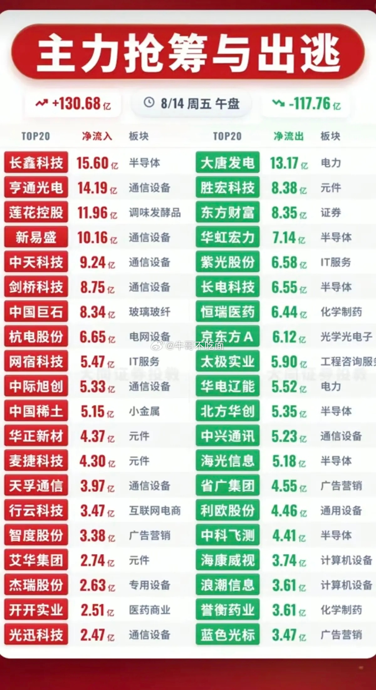 8.14周五  主力大资金  净流入抢筹榜TOP20！1.电磁屏蔽2.电子布3.