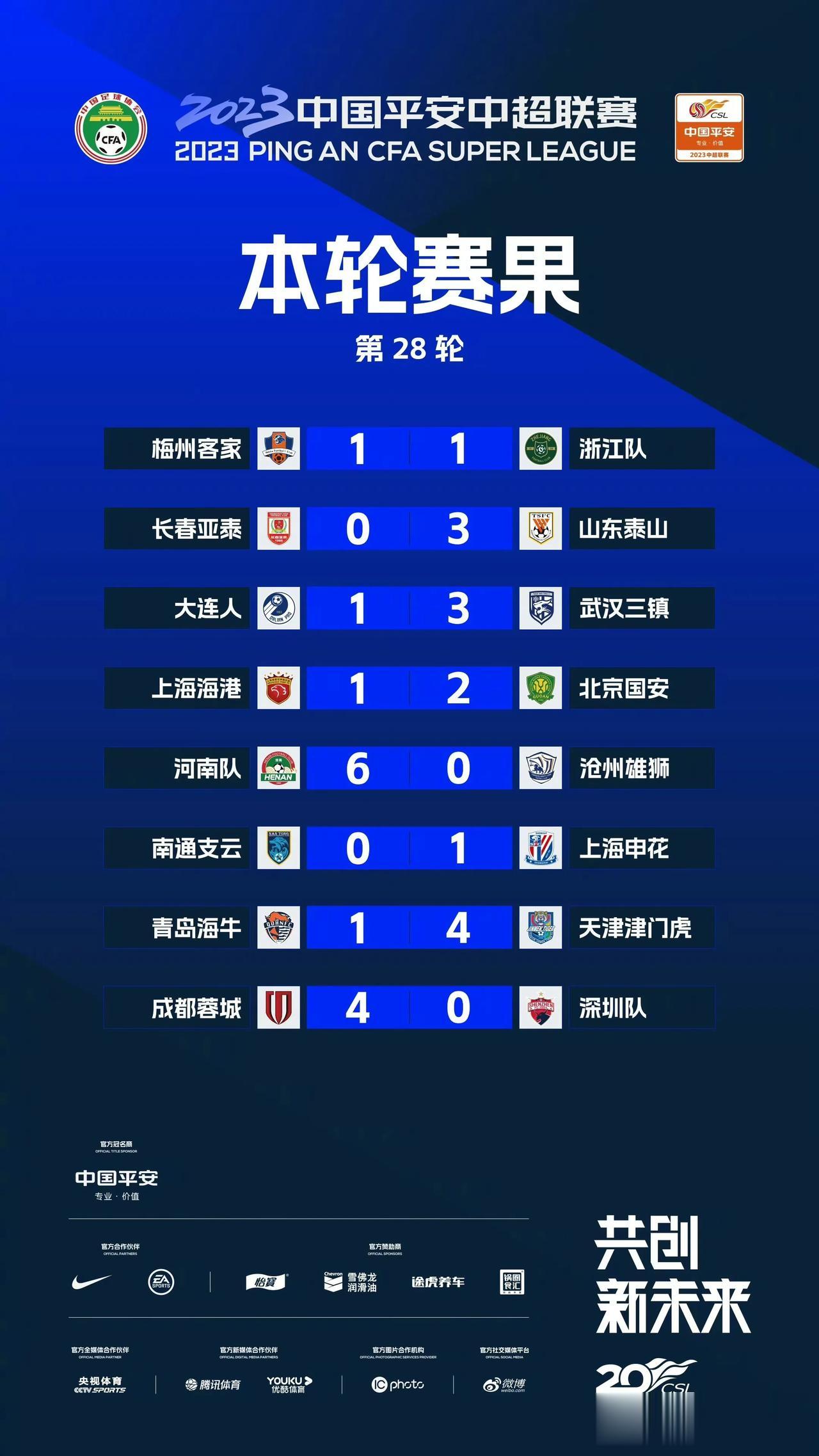 中超联赛第28轮比赛全部结束，官方公布本轮赛果、积分榜和最佳球员评选名单，具体名