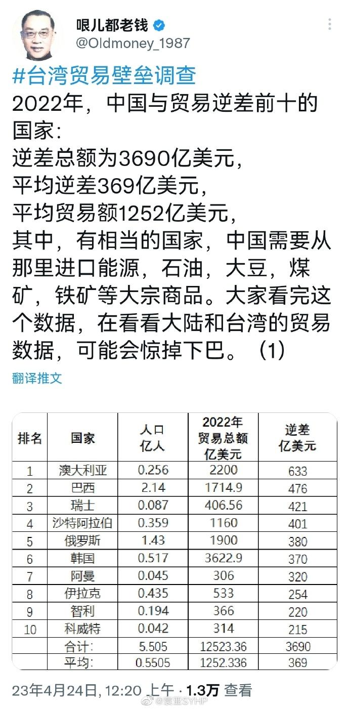 有理有据，令人信服。这外贸数据一摆，看的人高血压都起来了——事实再一次证明了一句
