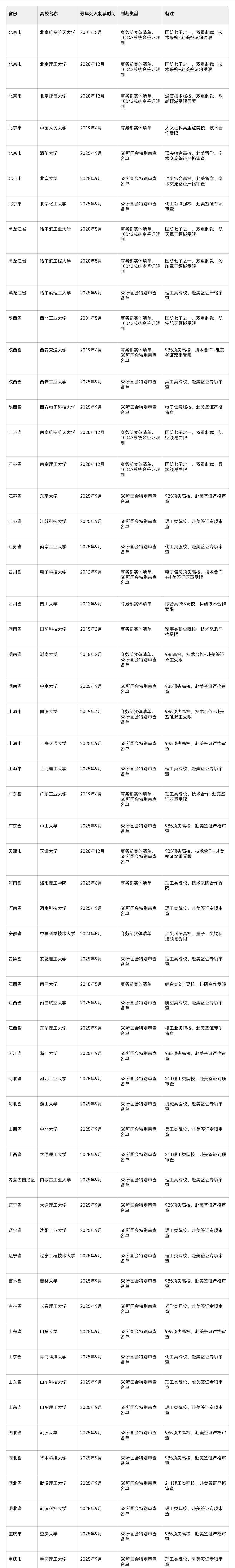 看看你的母校有没有被美国制裁？
美国对中国高校的制裁分为商务部实体清单（正式法律