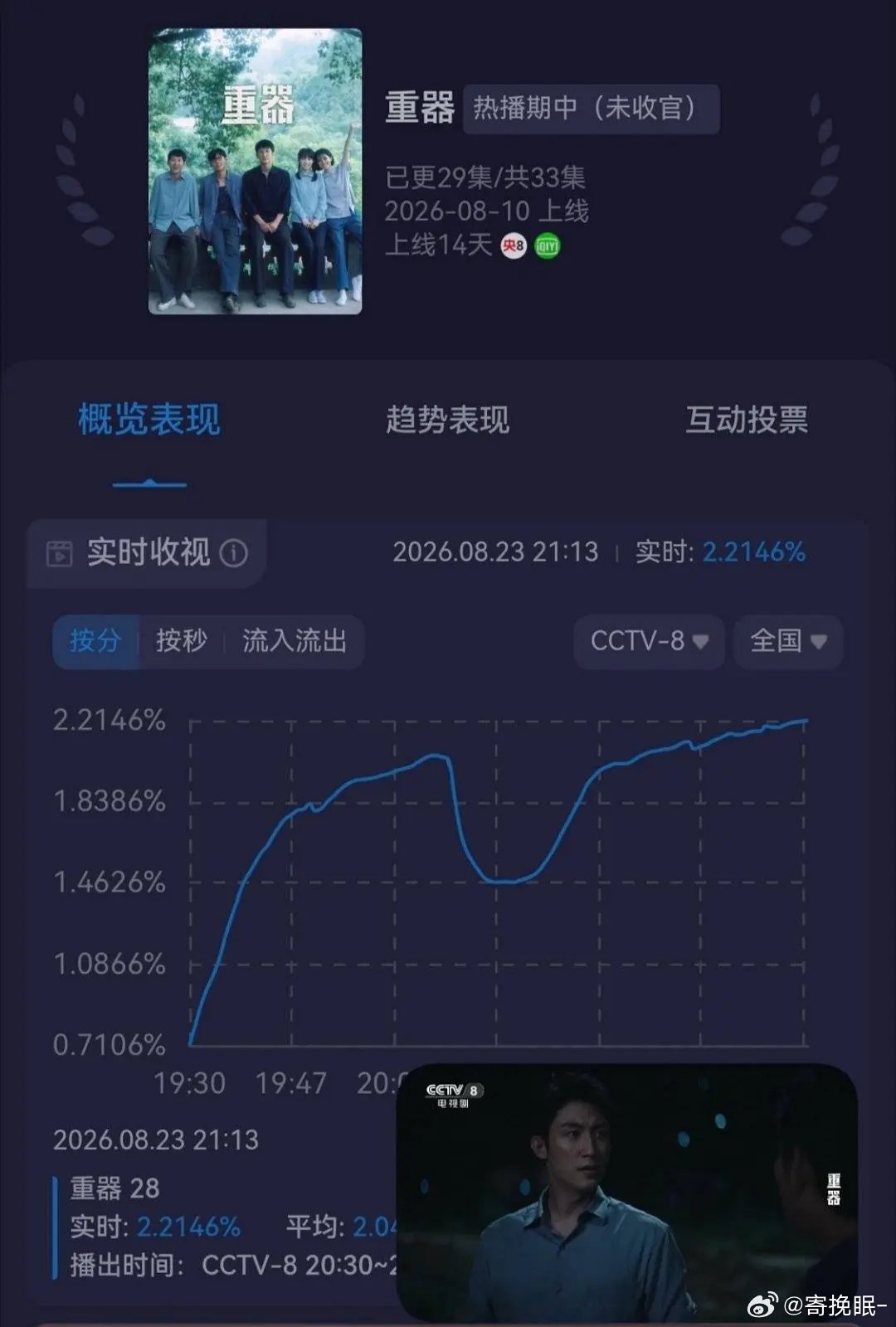 黄景瑜破案戏是重器最高收视率 ​​​