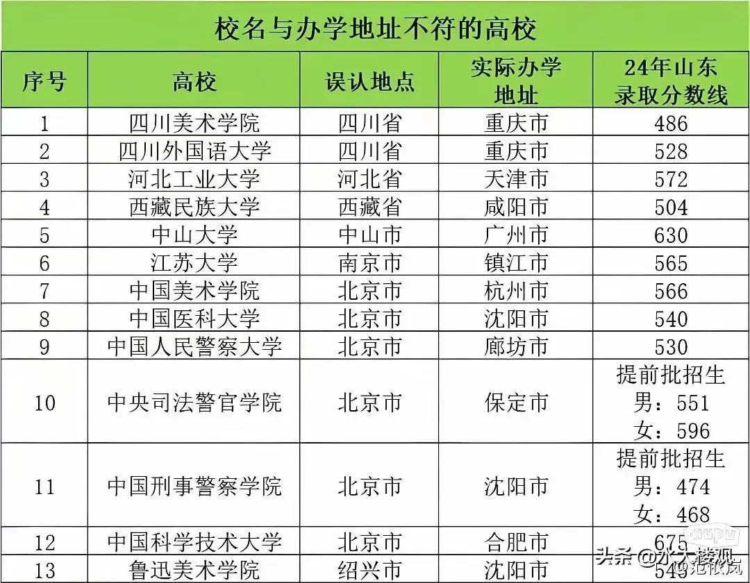校名与办学地址不符的高校