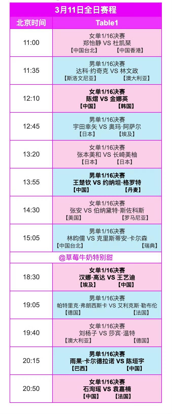 王楚钦🇨🇳的首轮比赛在3月11日[赞][笑哭]！
字体加粗的比赛就是中国队选