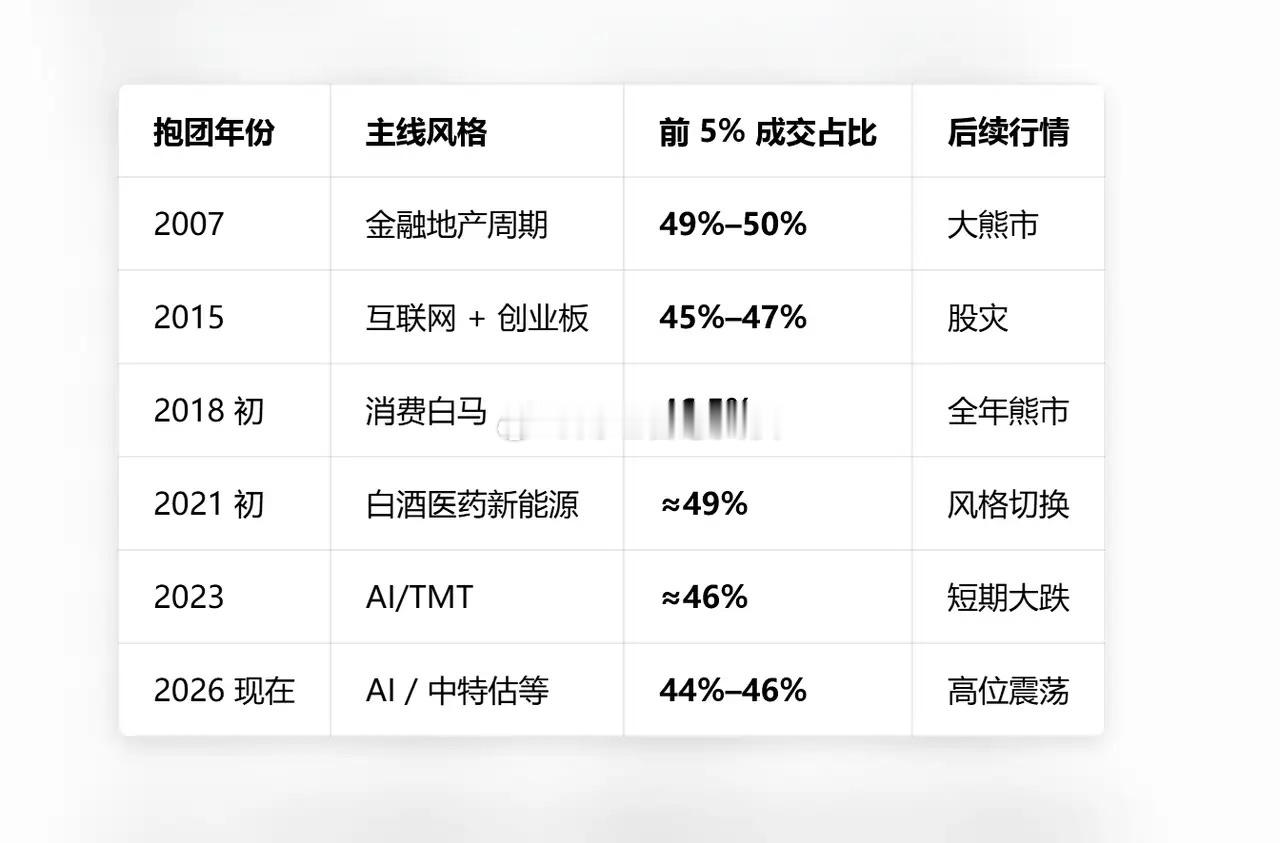 截至 2026 年 4 月底（最新券商测算）：A 股前 5% 的股票，贡献了全市