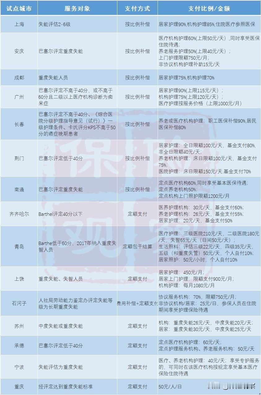 长护险是什么？社保第六险，失能老人可以报销护理费
 
很多人只知道养老保险、医疗