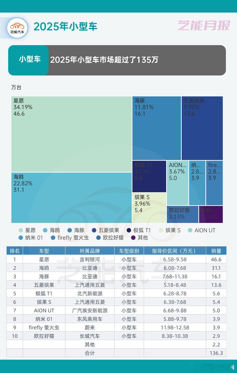 2025 年微型和小型纯电市场增长迅猛，合计销量规模可观，精准匹配了低价刚需的电