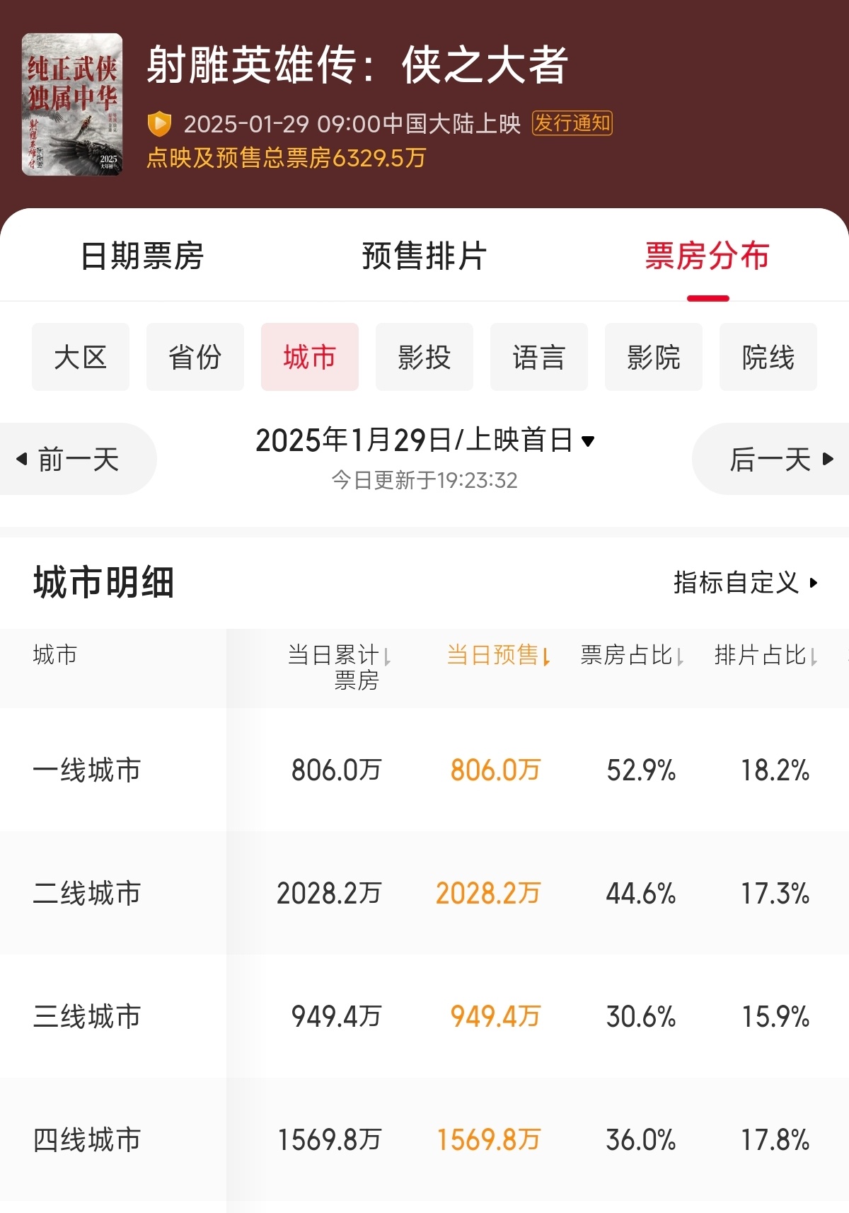 春节档预售城市占比：射雕：二四线占比高哪吒、封神：二三四线占比均衡，一线城市较少