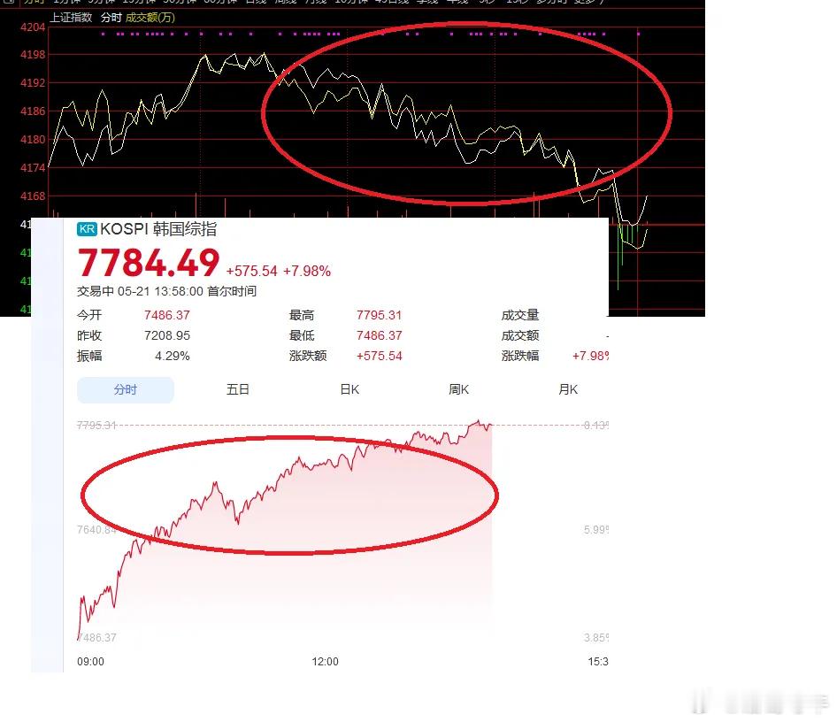我们的指数要是有韩国的一半就是新节点了，这差距也太大了，我们一路回落，韩国股市一
