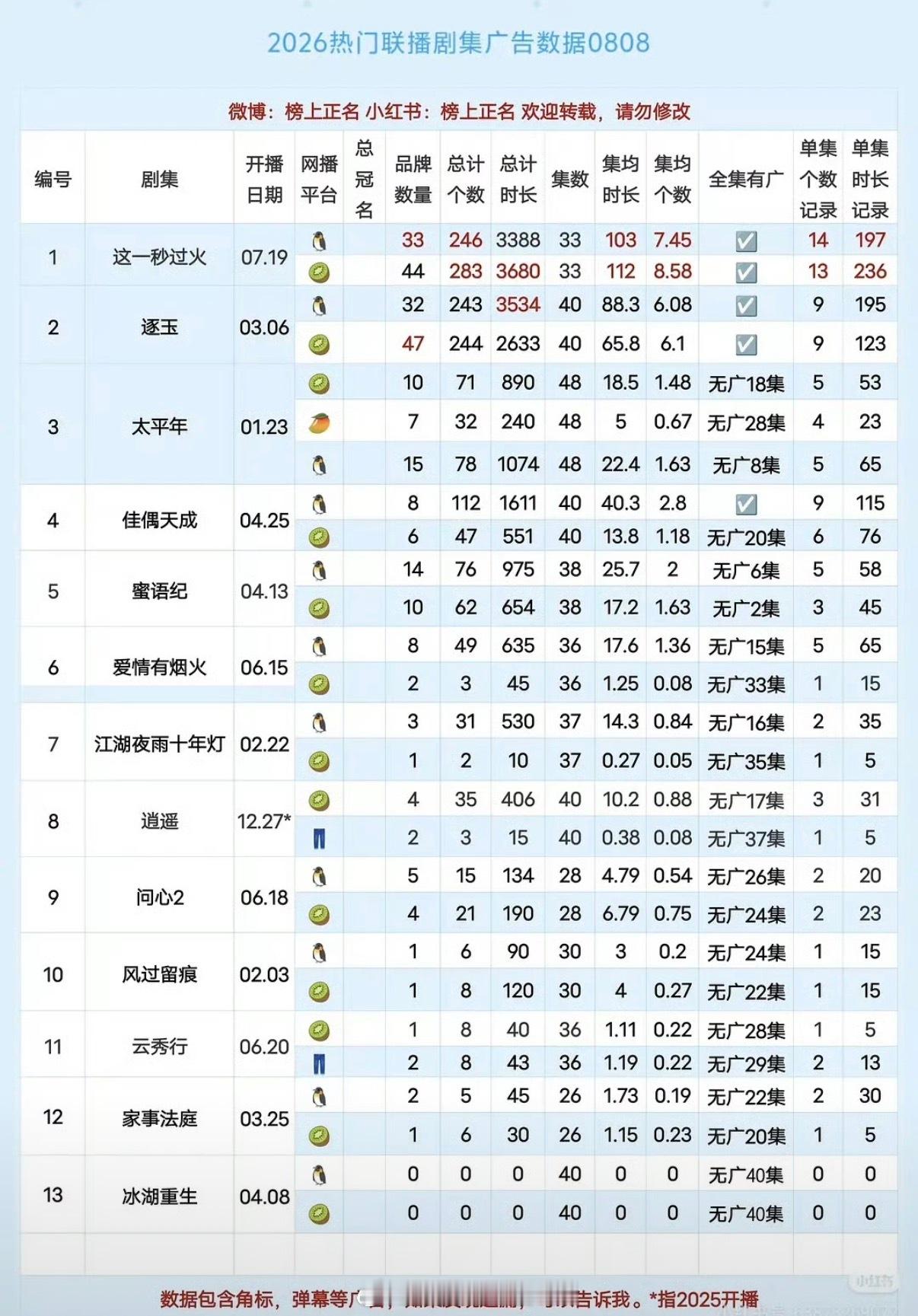 截止目前双平台全集满广的就只有逐玉和这一秒过火，都是张凌赫主演的。 