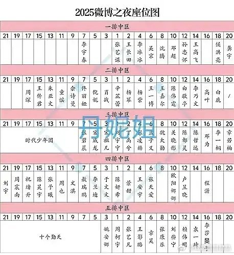 微博之夜座位图座位图来了辛芷蕾升咖明显杨幂和肖战在她两边 