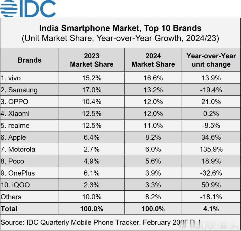 IDC 2024年印度智能机市场数据大家参考。前十厂商中摩托和苹果涨幅领先，iQ