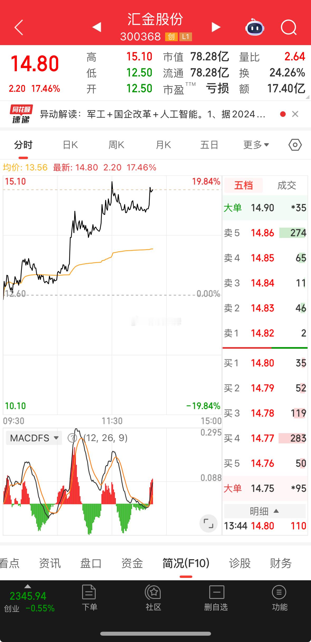 很多朋友问大佬：汇金股份你还不出吗？吃20几个点了！我的回答是：汇金叫（张婷） 