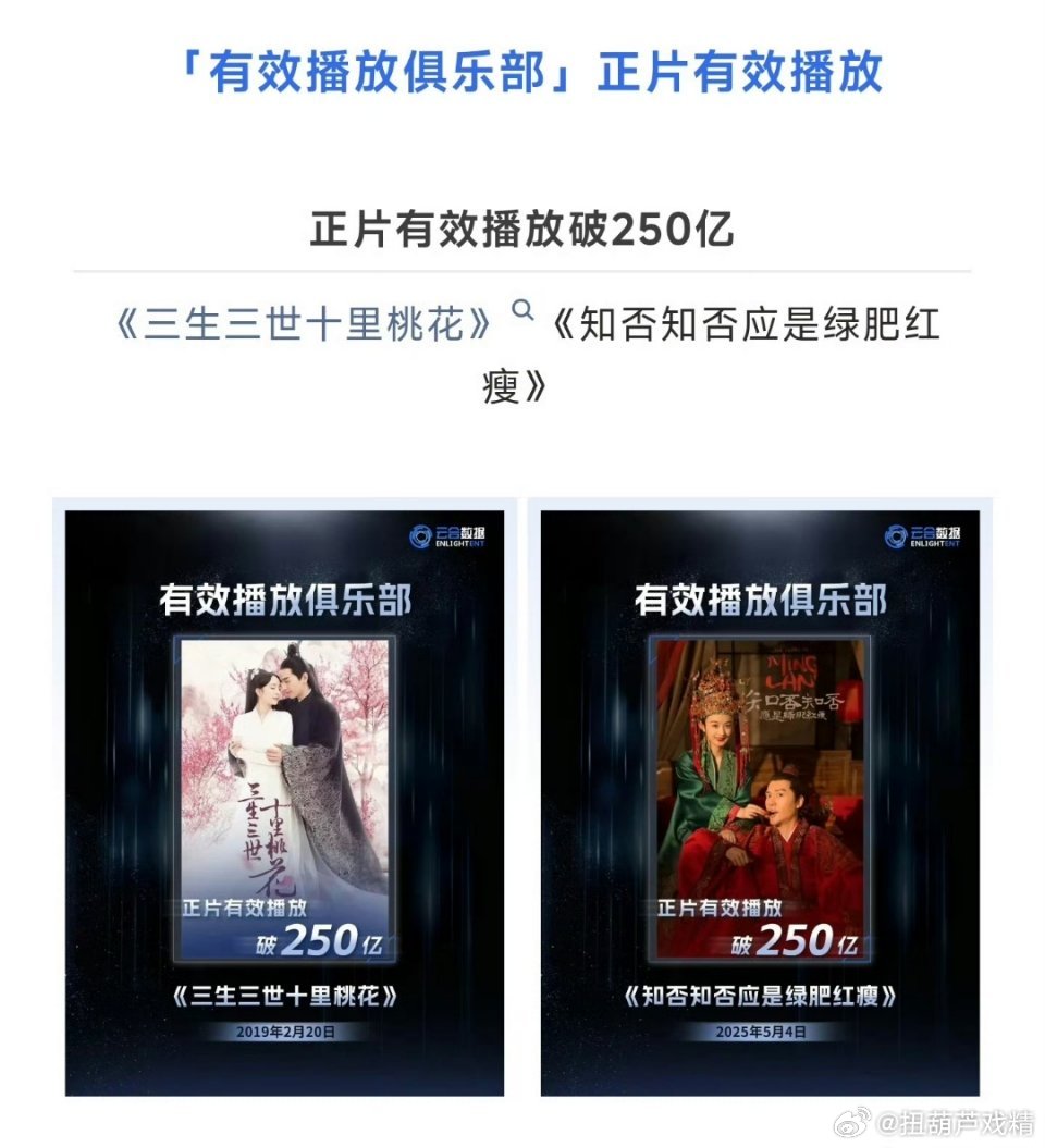 哇，三生三世、知否都破250亿了，厉害[哆啦A梦吃惊] ​​​