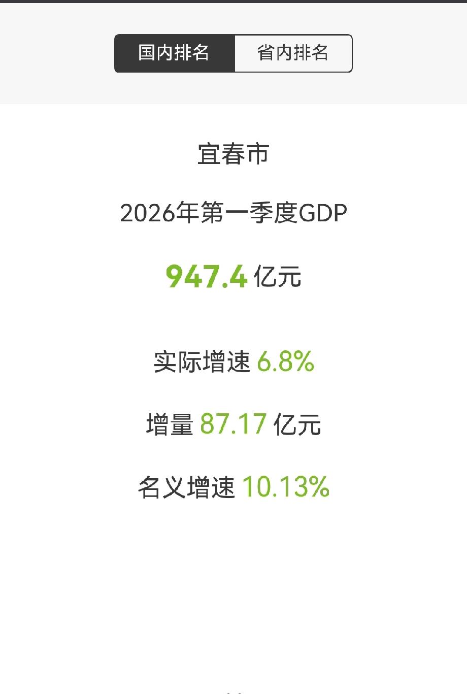 宜春市，2026Q1，947.4亿元，增量87.17亿元，实际6.8％，名义10